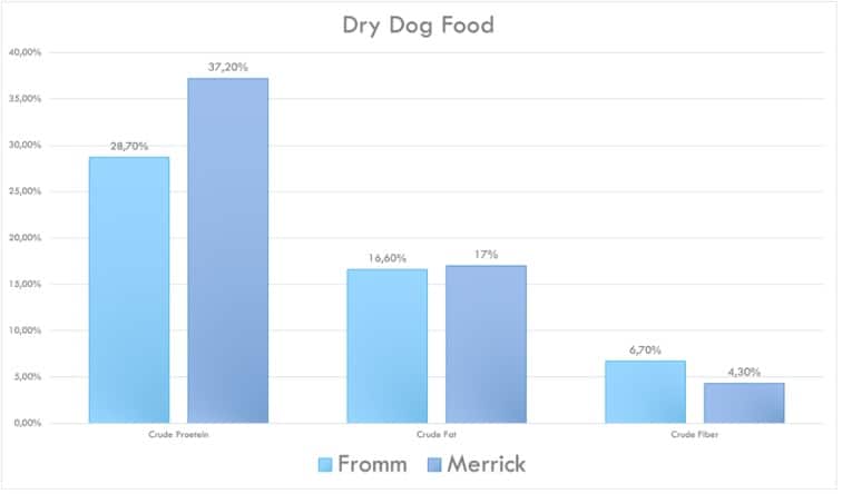 Which dog food is better Fromm or Merrick?