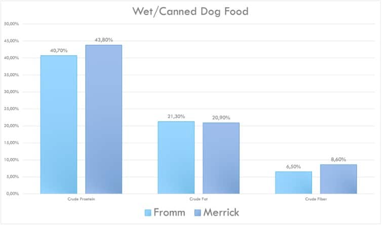 Which dog food is better Fromm or Merrick?